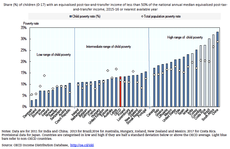 Figure 1: 子ども（0 - 17歳）の貧困率 国際比較
